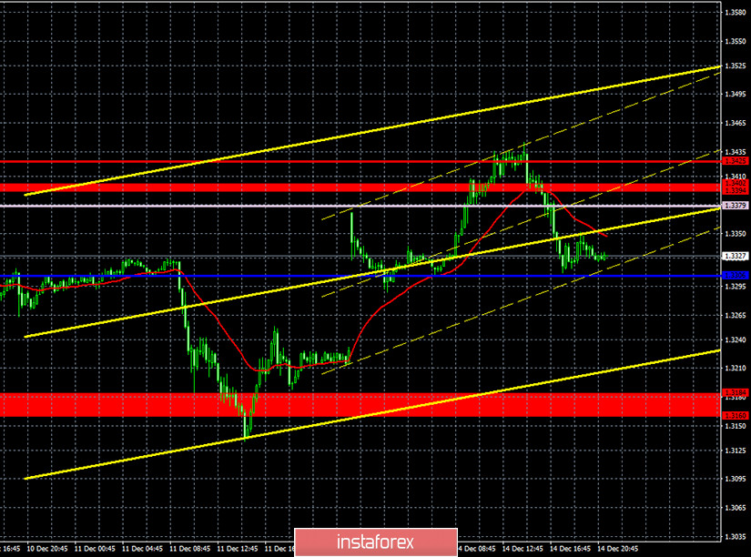 Прогноз и торговые сигналы по паре GBP/USD на 15 декабря. Отчет COT Commitment of Traders. Анализ сделок понедельника. Рекомендации на вторник