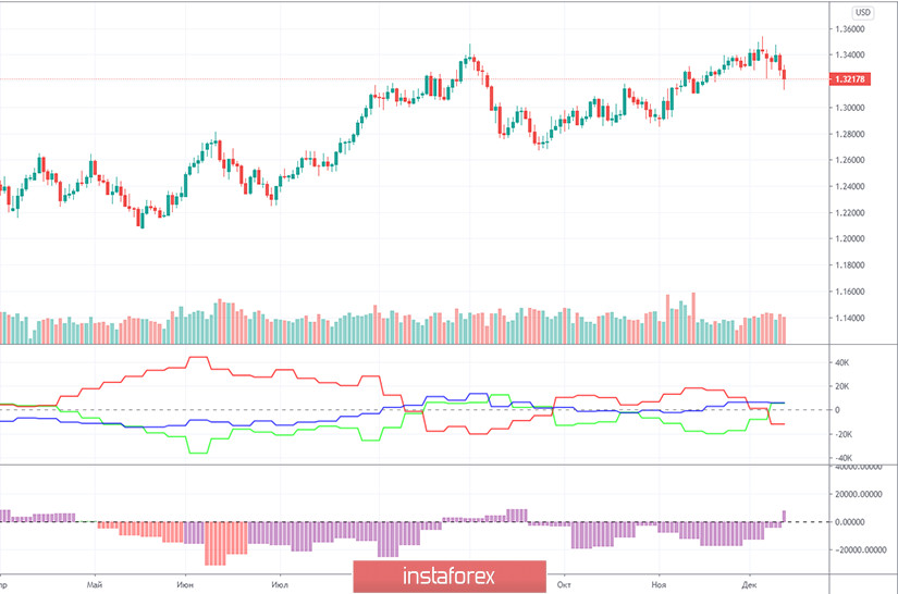 Прогноз и торговые сигналы по паре GBP/USD на 15 декабря. Отчет COT Commitment of Traders. Анализ сделок понедельника. Рекомендации на вторник