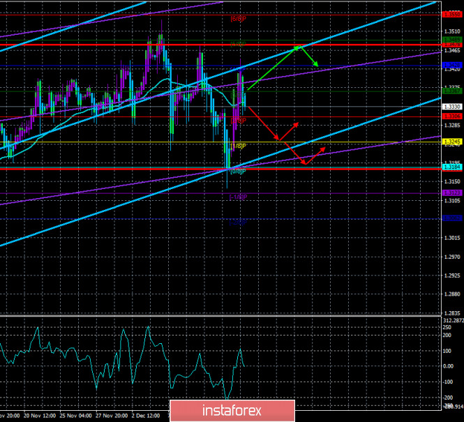 Overview of the GBP/USD pair. December 15. The UK is racing into the economic abyss at full speed.