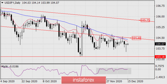 Forecast for USD/JPY on December 15, 2020