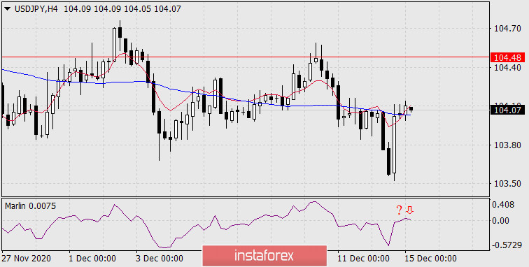 Прогноз по USD/JPY на 15 декабря 2020 года