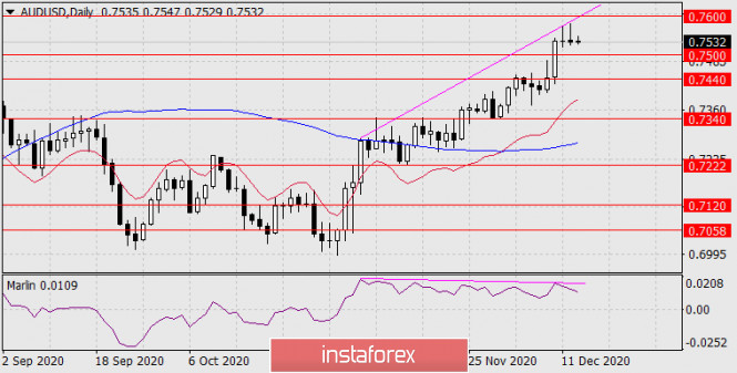 Forecast for AUD/USD on December 15, 2020