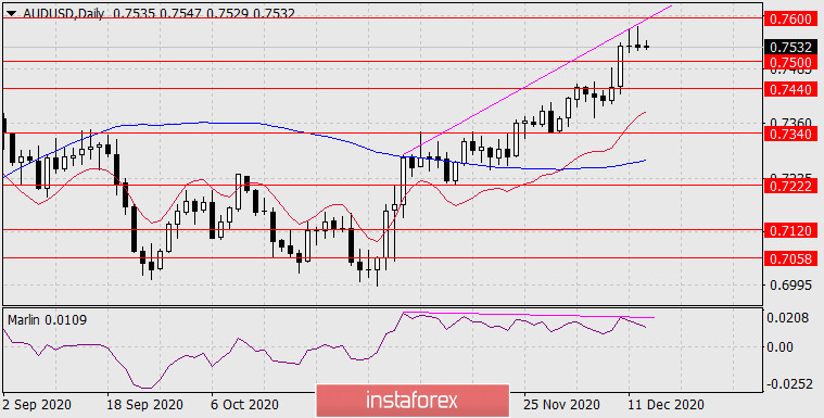 Прогноз по AUD/USD на 15 декабря 2020 года