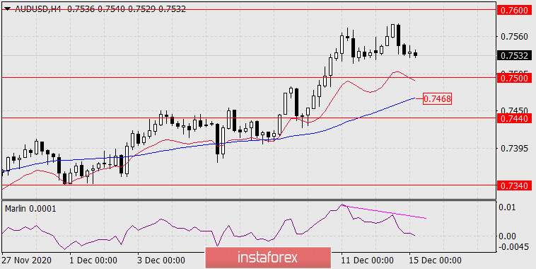 Прогноз по AUD/USD на 15 декабря 2020 года