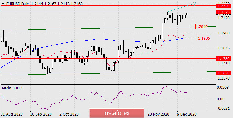  Previsioni per EUR/USD il 15 dicembre 2020