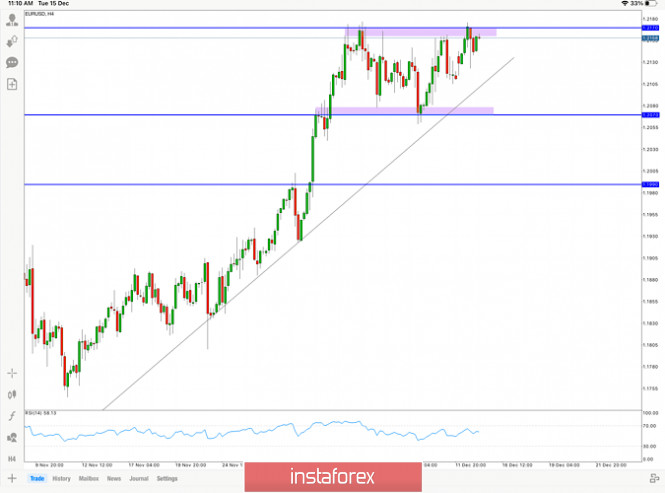 EUR/USD Hot Forecast for 15 December