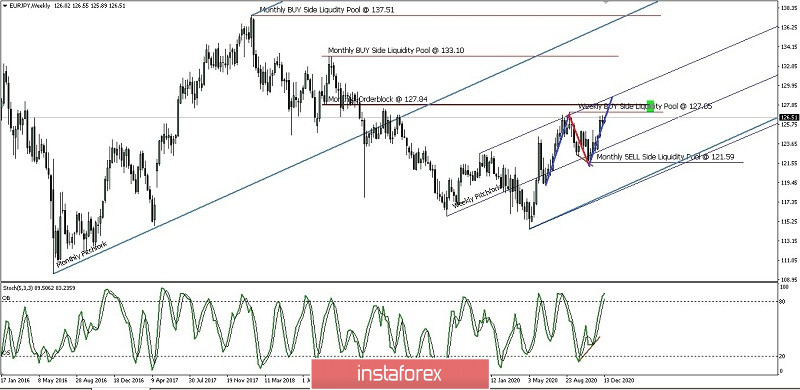 Analisa Ringkas Pergerakan Harga Mingguan Pasangan Mata Uang EUR/JPY Selasa 15 Desember 2020.