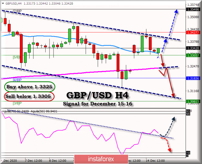 Trading Signal for GBP/USD for December 15 - 16, 2020: Buy Above - Sell Below 1.3315