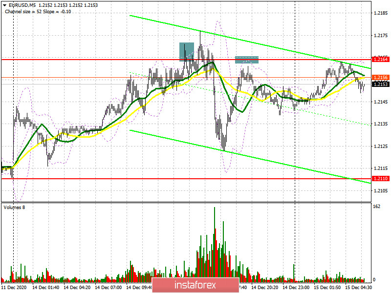 EUR/USD: план на европейскую сессию 15 декабря. Commitment of Traders COT отчеты (разбор вчерашних сделок). Покупатели евро не справились с уровнем 1.2164. Акцент и дальше смещен на это...