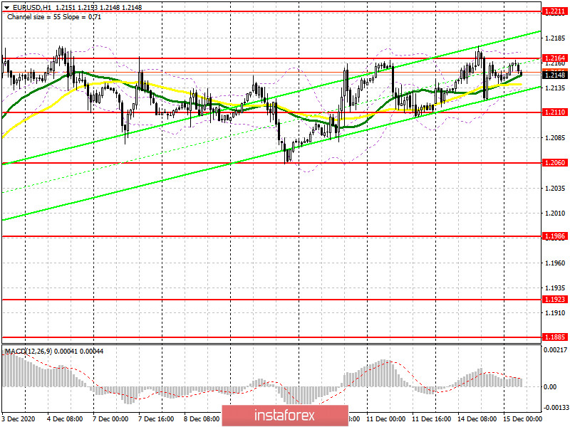 EUR/USD: план на европейскую сессию 15 декабря. Commitment of Traders COT отчеты (разбор вчерашних сделок). Покупатели евро не справились с уровнем 1.2164. Акцент и дальше смещен на это...