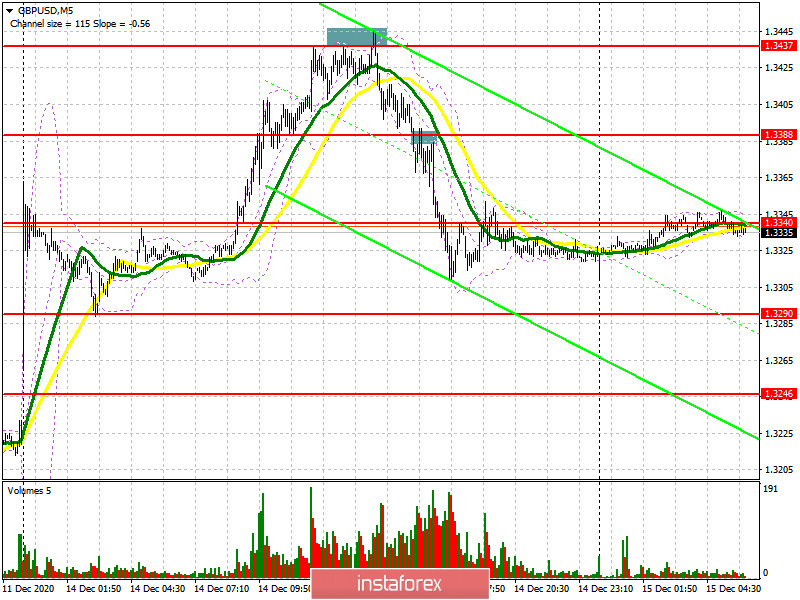 GBP/USD: план на европейскую сессию 15 декабря. Commitment of Traders COT отчеты (разбор вчерашних сделок). Фунт продолжает кидать из стороны в сторону на фоне слухов по переговорам. Быки...