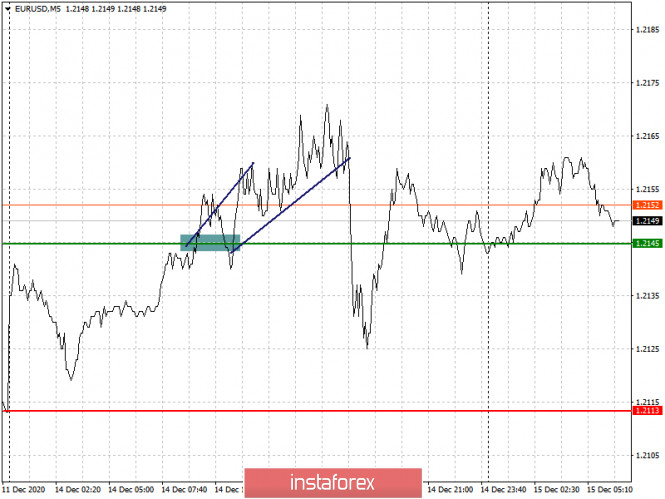 Analysis and trading recommendations for the EUR/USD and GBP/USD pairs on December 15