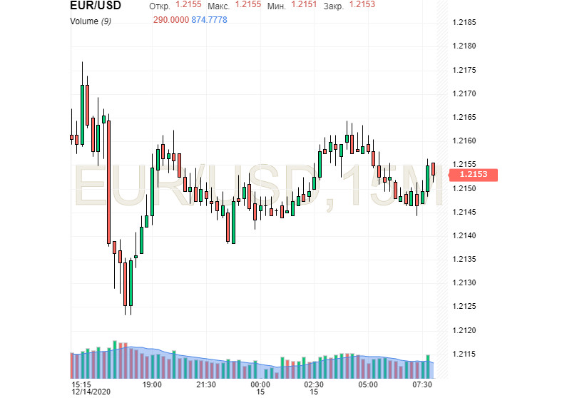 EUR/USD: слабость доллара – не приговор