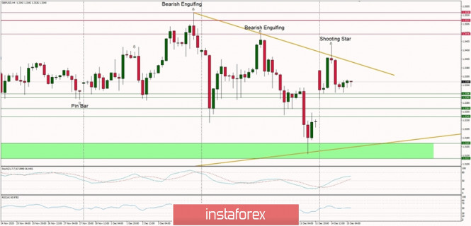 Technical Analysis of GBP/USD for December 15, 2020