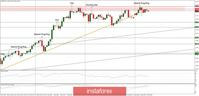 Technical Analysis of EUR/USD for December 15, 2020