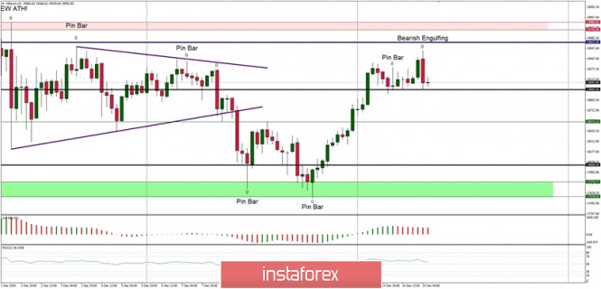 Technical Analysis of BTC/USD for December 15, 2020