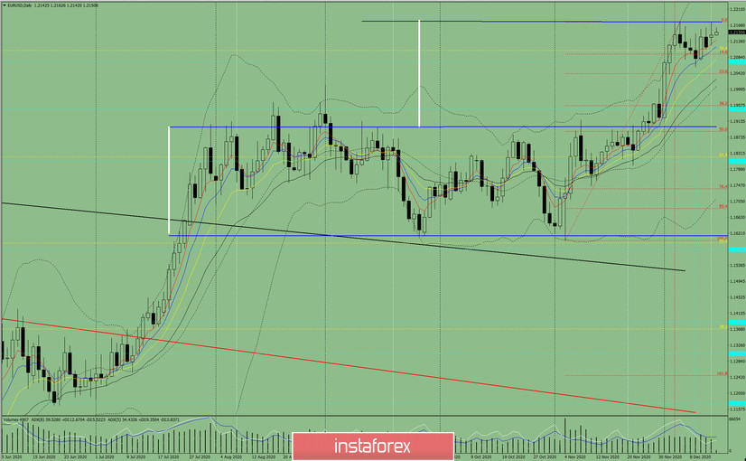 Индикаторный анализ. Дневной обзор на 15 декабря 2020 по валютной паре EUR/USD