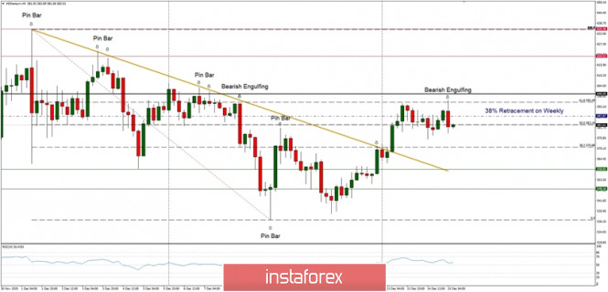 Technical Analysis of ETH/USD for December 15, 2020