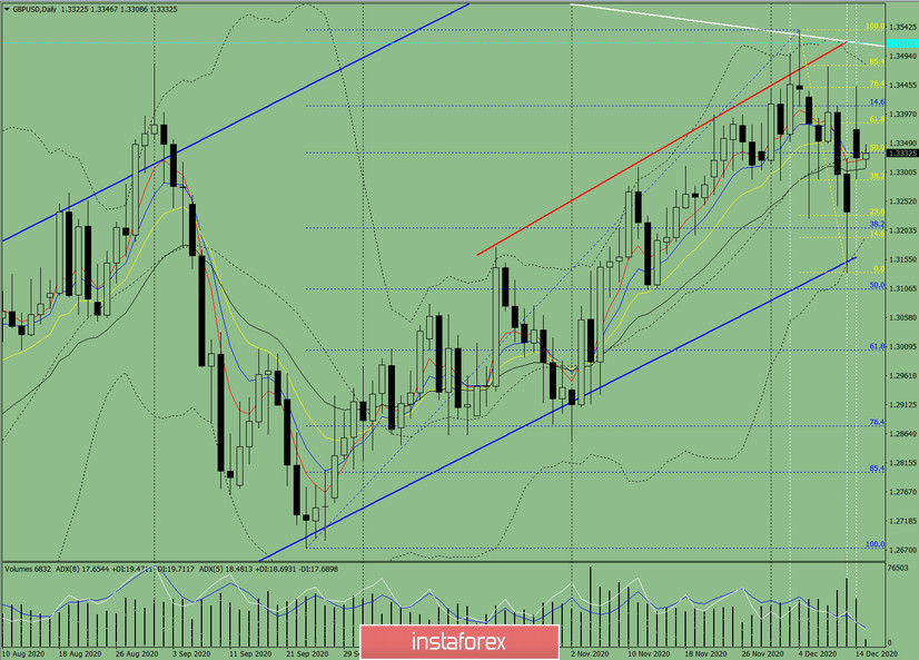  Analisi degli indicatori. Revisione giornaliera per la coppia di valute GBP/USD il 15 dicembre 2020