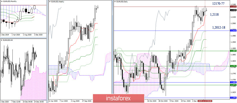 EUR/USD и GBP/USD 15 декабря – рекомендации технического анализа