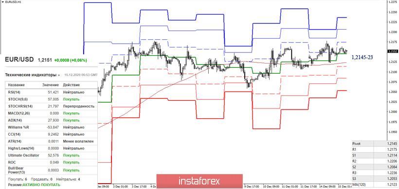 EUR/USD и GBP/USD 15 декабря – рекомендации технического анализа