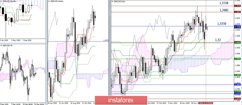 EUR/USD и GBP/USD 15 декабря – рекомендации технического анализа