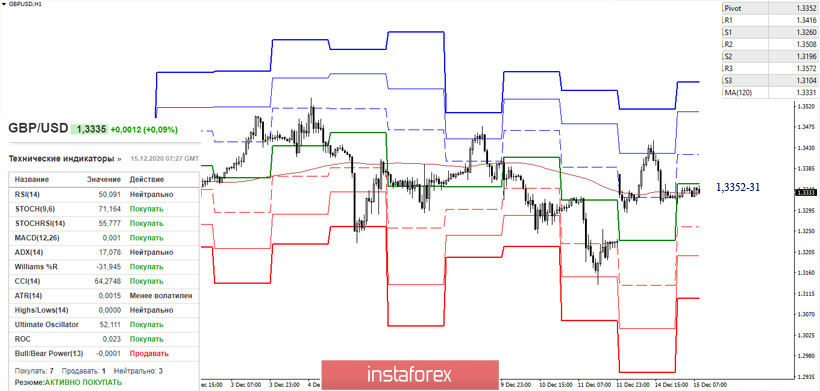 EUR/USD и GBP/USD 15 декабря – рекомендации технического анализа