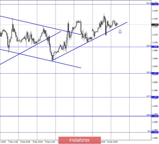 Pregled Forex Analiza 15 12 2020 Eur Usd December 15 Cot