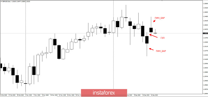 Фунт и незакрытый ГЭП. Торговая идея по GBPUSD