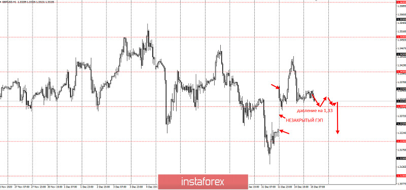 Фунт и незакрытый ГЭП. Торговая идея по GBPUSD