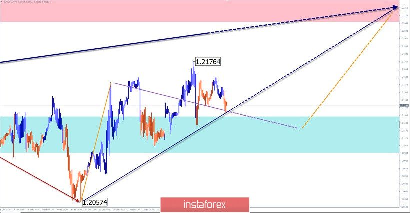 Упрощенный волновой анализ и прогноз EUR/USD, AUD/USD, GBP/JPY на 15 декабря