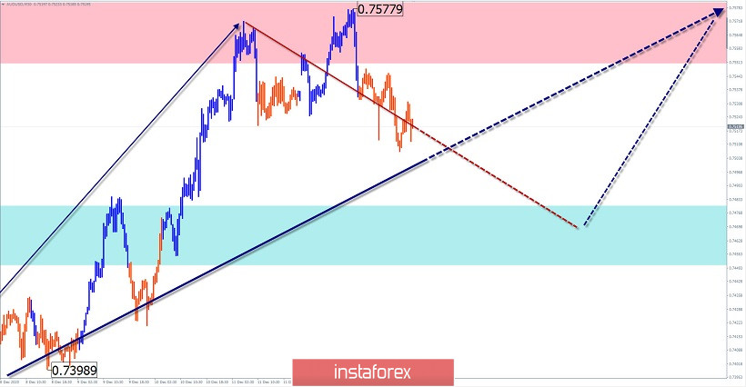 Упрощенный волновой анализ и прогноз EUR/USD, AUD/USD, GBP/JPY на 15 декабря