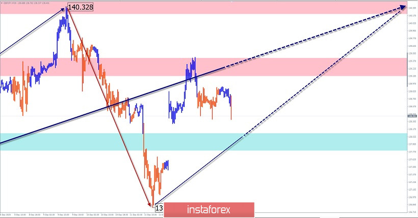 Упрощенный волновой анализ и прогноз EUR/USD, AUD/USD, GBP/JPY на 15 декабря