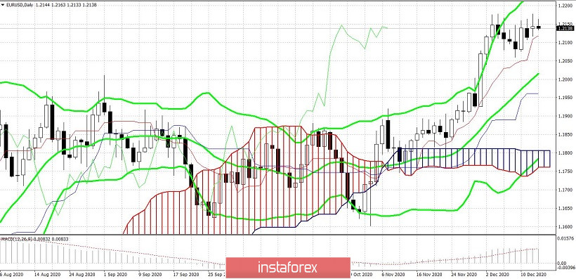 EUR/USD. Новости с Капитолийского холма могут усилить волатильность по паре