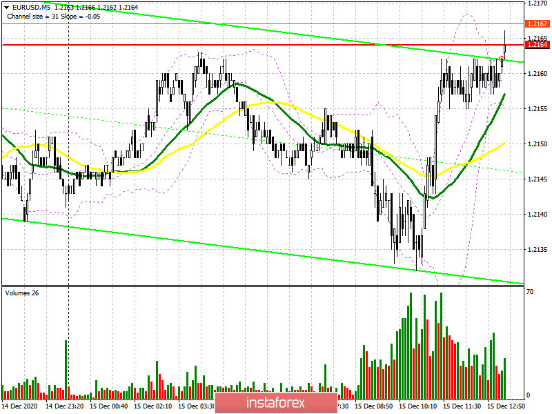 EUR/USD: план на американскую сессию 15 декабря (разбор утренних сделок). Быки все подготовили к пробою сопротивления 1.2164, но хватит ли сил