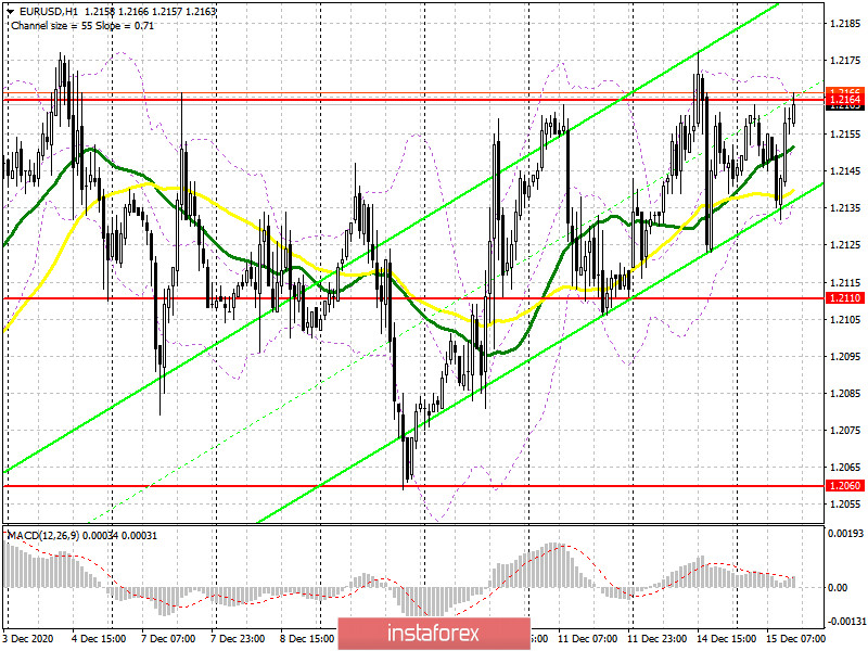 EUR/USD: план на американскую сессию 15 декабря (разбор утренних сделок). Быки все подготовили к пробою сопротивления 1.2164, но хватит ли сил