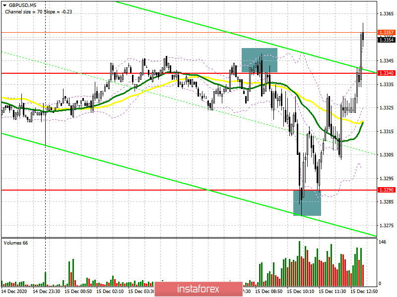 GBP/USD: план на американскую сессию 15 декабря (разбор утренних сделок). Покупатели защищают поддержку 1.3290 и продолжают толкать фунт к верхней границе бокового канала