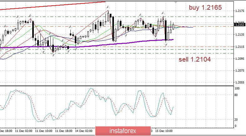 Вечерний обзор EURUSD 15.12 