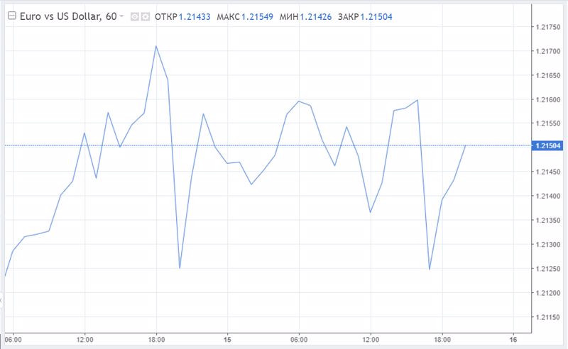 EUR/USD: евро гадает, придержит ли ФРС «голубей», а доллар действует по принципу «что не убивает меня, делает меня сильнее» 