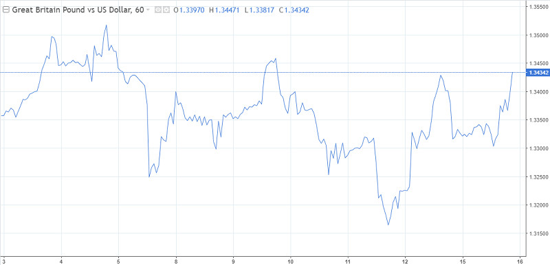 GBP/USD: на этот раз фунт преодолеет отметку 1,35