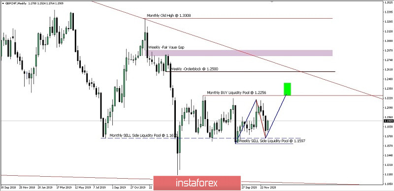 Analisa Ringkas Pergerakan Harga Mingguan Pasangan Mata Uang GBP/CHF Rabu 16 Desember 2020.