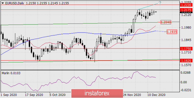 Forecast for EUR/USD on December 16, 2020