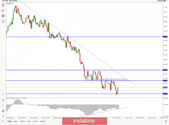 Forecast for USD/CAD, December 16