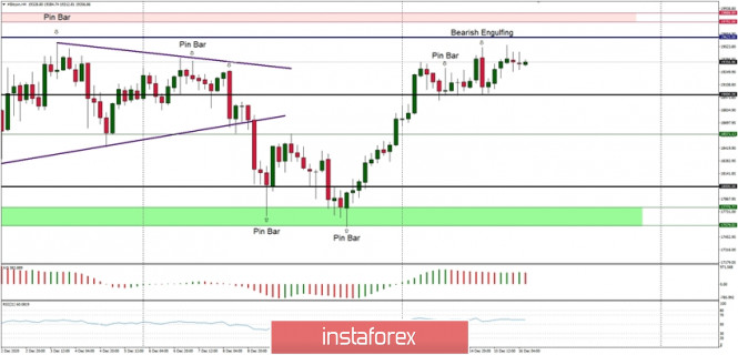 Technical Analysis of BTC/USD for December 16, 2020