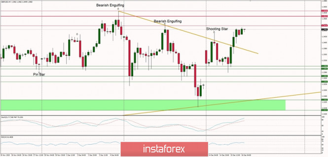 Technical Analysis of GBP/USD for December 16, 2020