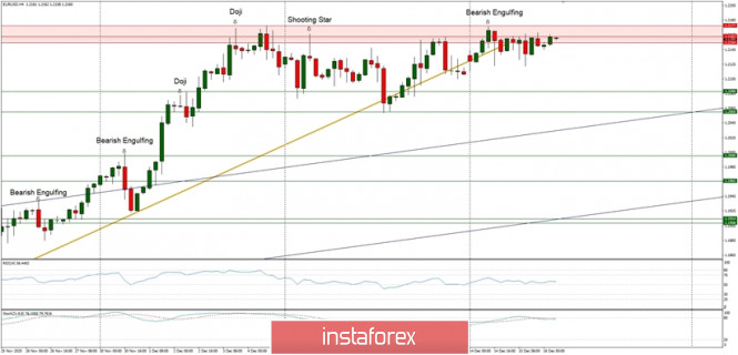 Technical Analysis of EUR/USD for December 16, 2020