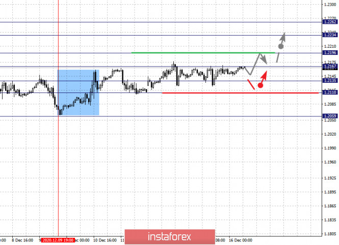 Fractal analysis for major currency pairs on December 16