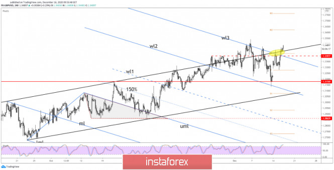 GBP/USD Extend Its Growth!