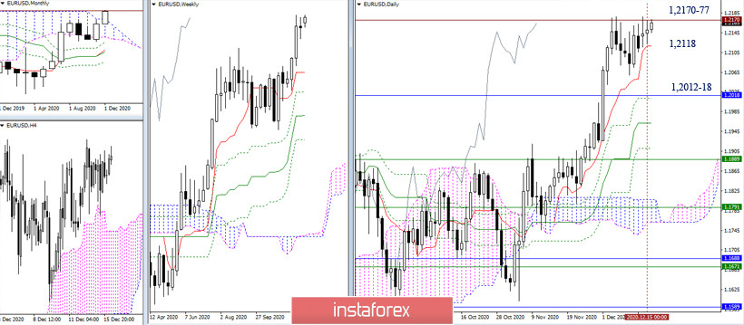 EUR/USD и GBP/USD 16 декабря – рекомендации технического анализа