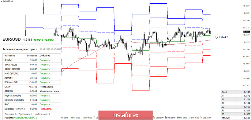 EUR/USD и GBP/USD 16 декабря – рекомендации технического анализа